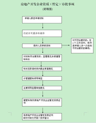 重慶房地產(chǎn)開發(fā)資質(zhì)（暫定級(jí)）審批全流程指南與核心事項(xiàng)解析