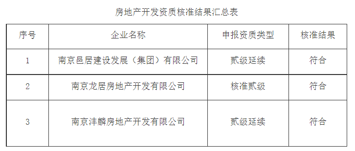 南京市城鄉(xiāng)建設(shè)委員會(huì)關(guān)于2023年第9批房地產(chǎn)開發(fā)企業(yè)資質(zhì)核準(zhǔn)結(jié)果的公告分析
